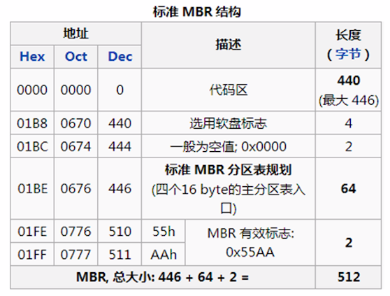 标准MBR结构 标准MBR结构