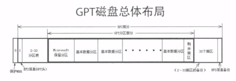 GPT磁盘总体布局 GPT磁盘总体布局